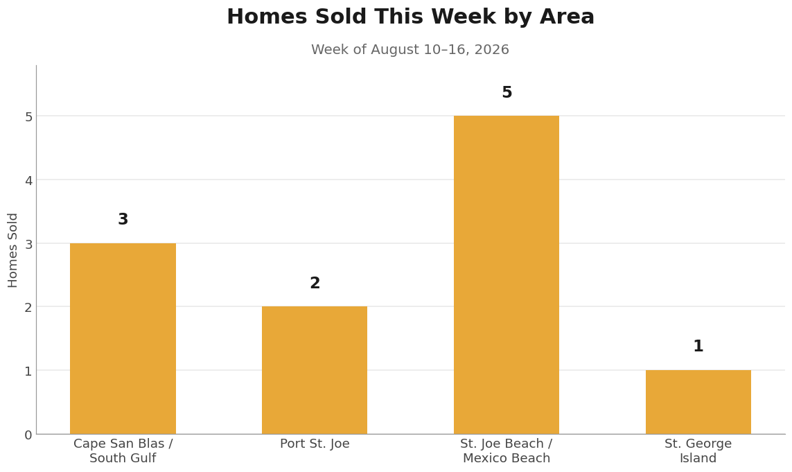 Homes sold this week along Florida's Forgotten Coast