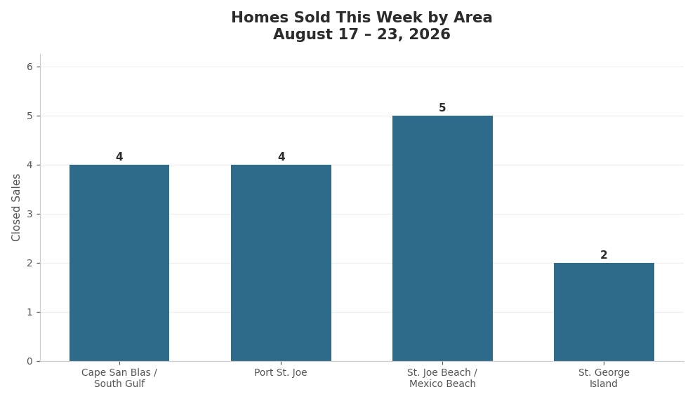 Homes Sold on The Forgotten Coast