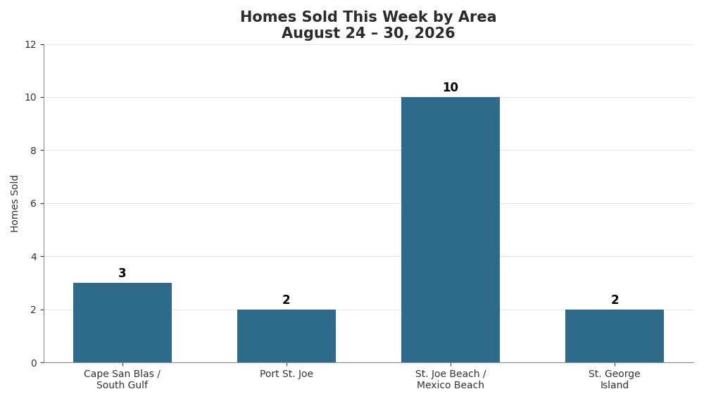 Homes Sold This Week on The Forgotten Coast