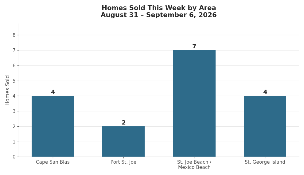 Homes Sold this week