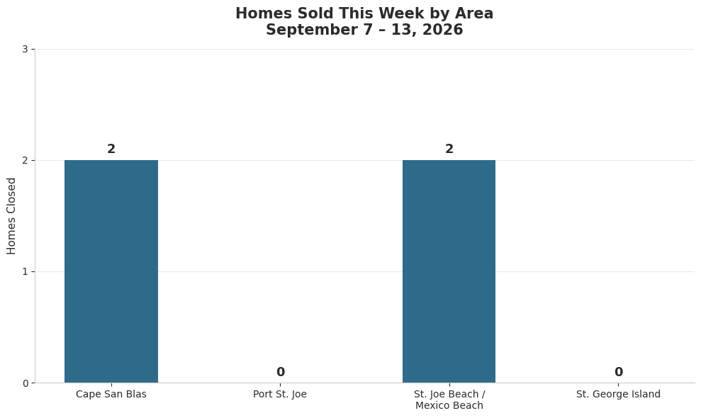 Homes Sold on The Forgotten Coast This Week
