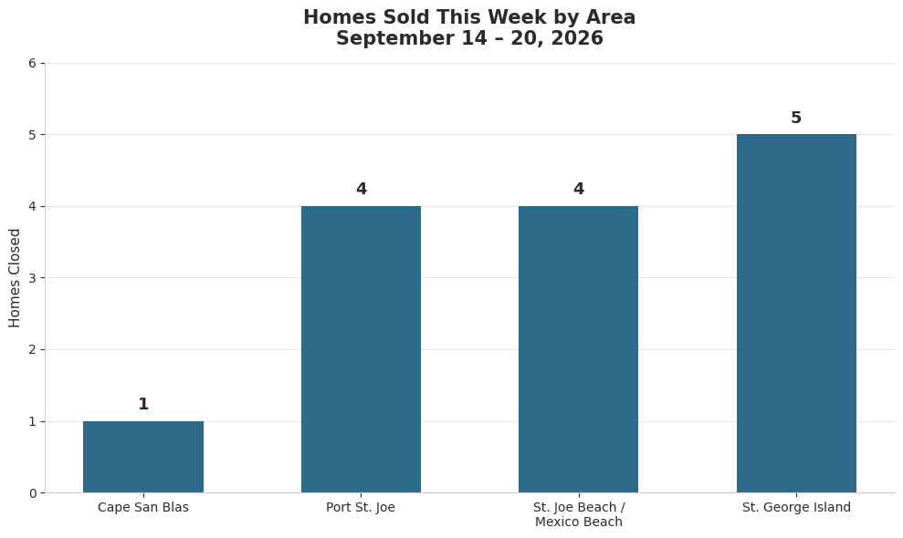 Homes sold this week