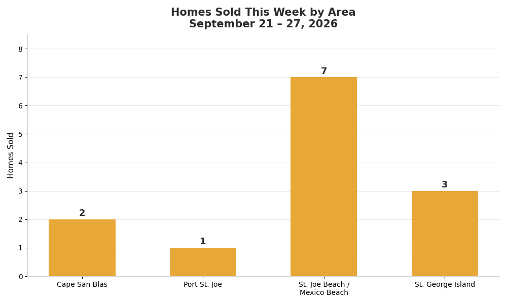 Homes sold this week