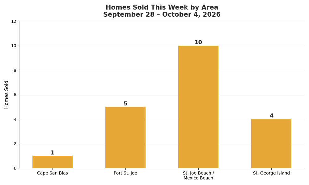 Homes Sold this week