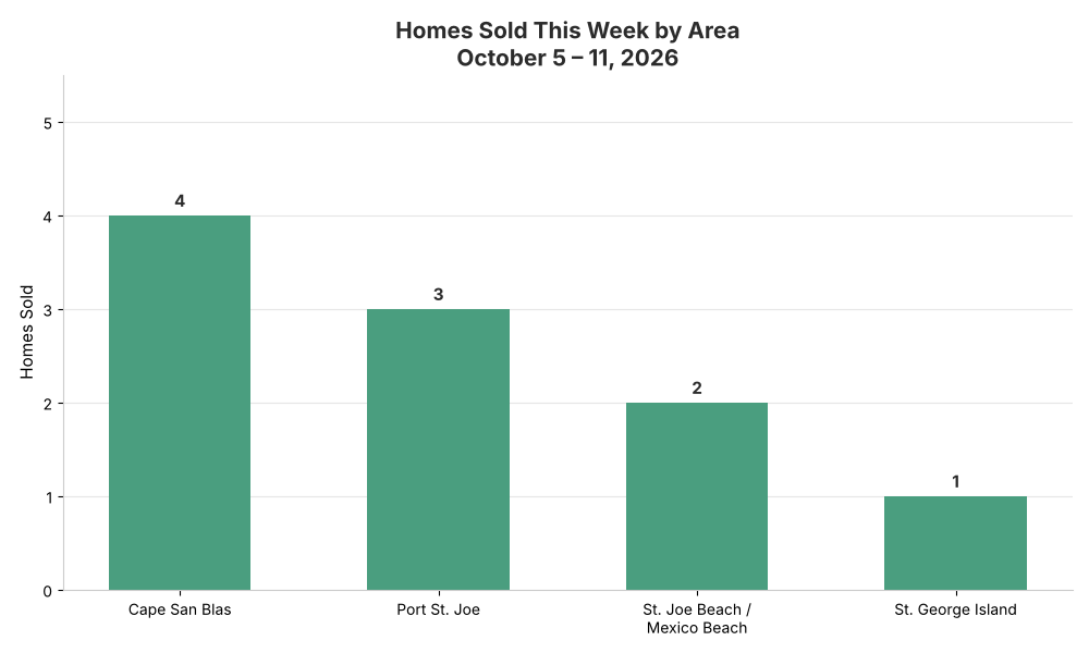 Homes sold along the Forgotten Coast
