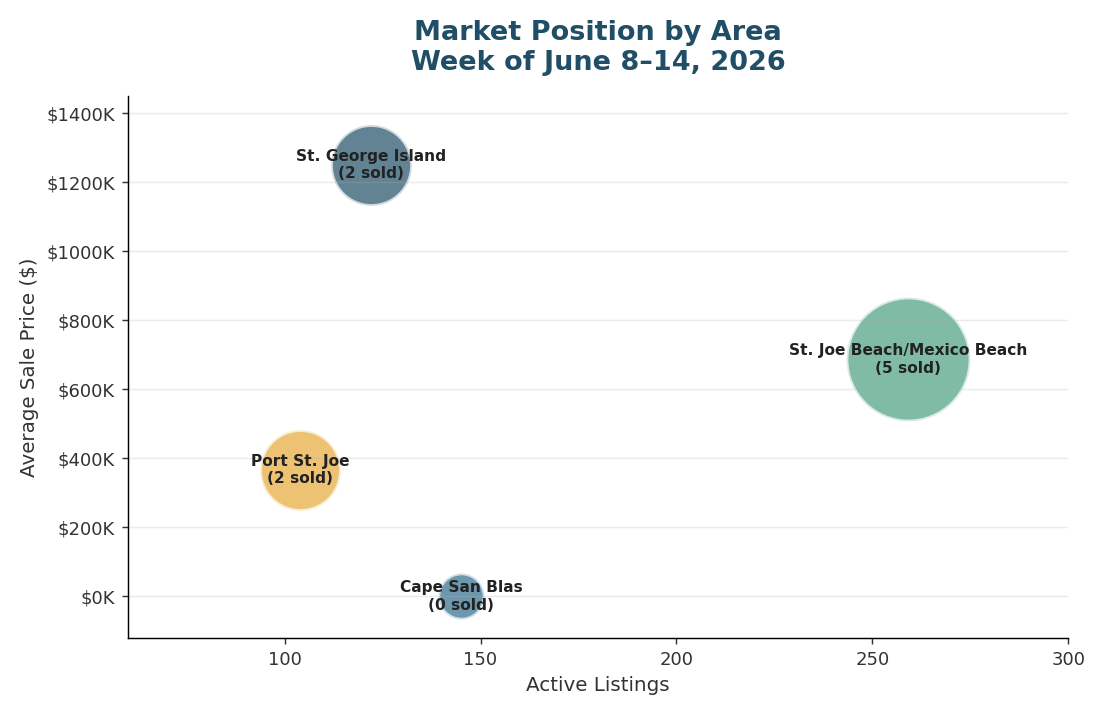 Market position by area
