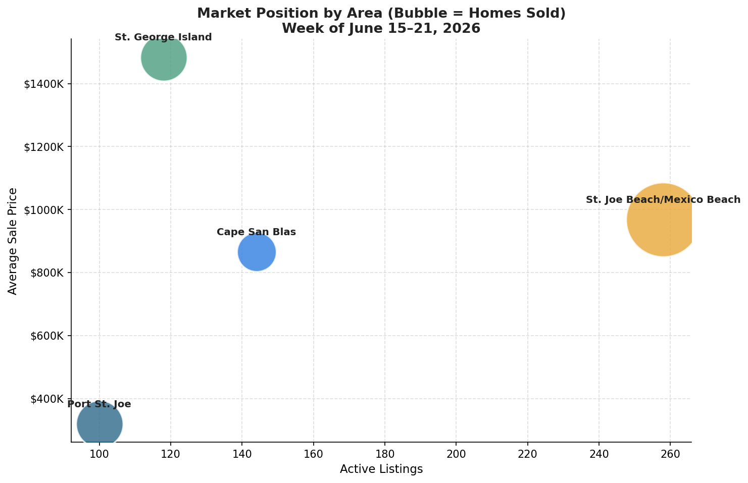 Market wide bubble chart
