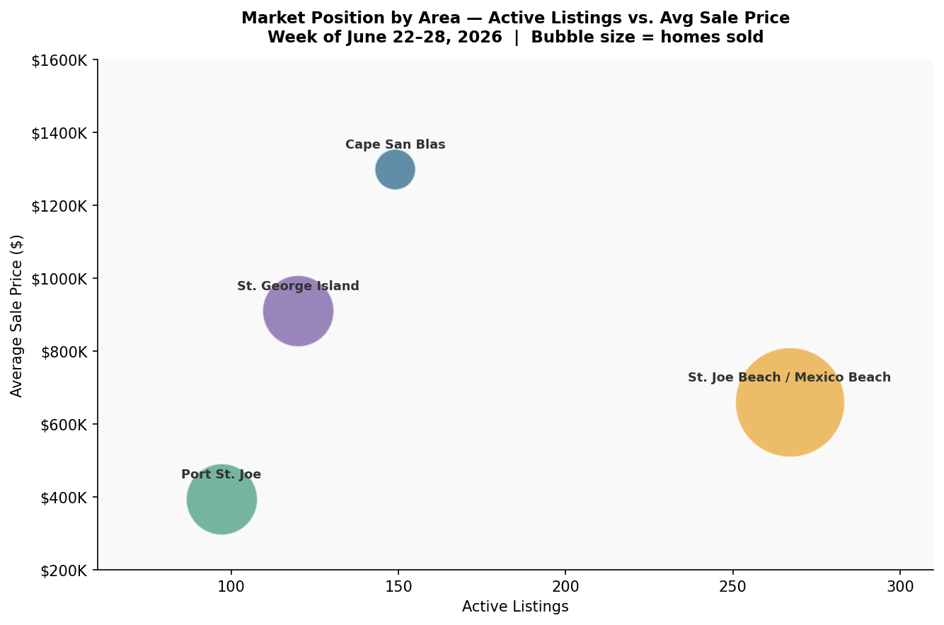 Forgotten Coast Real Estate Market Position