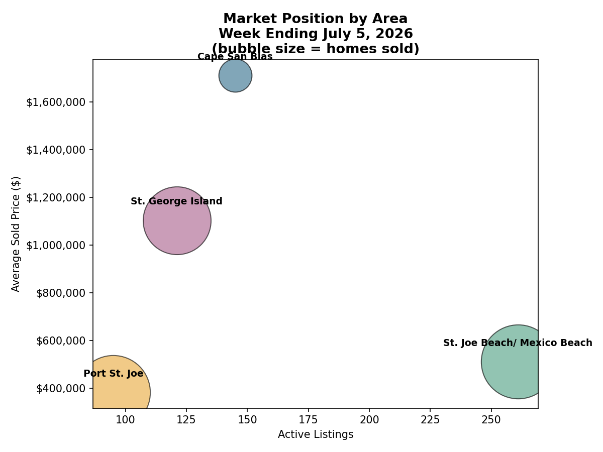 Market position by area