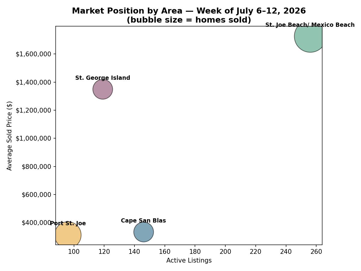 Forgotten Coast Market Position