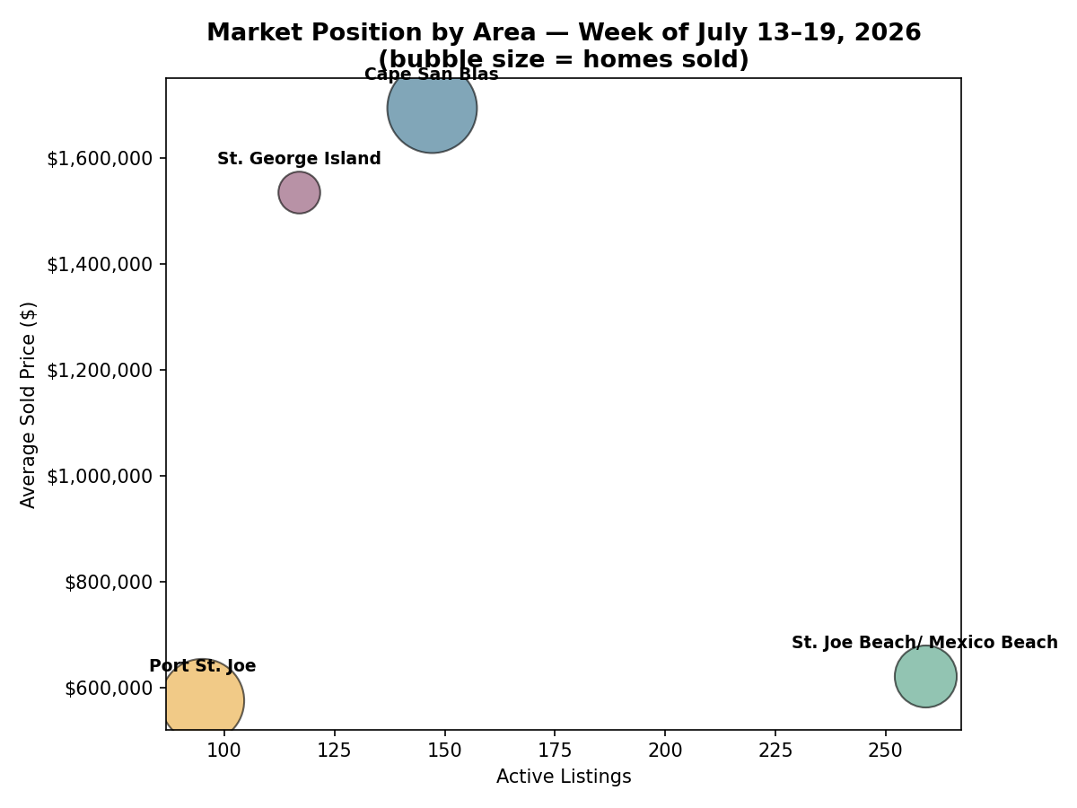 The Forgotten Coast Real Estate Market Position