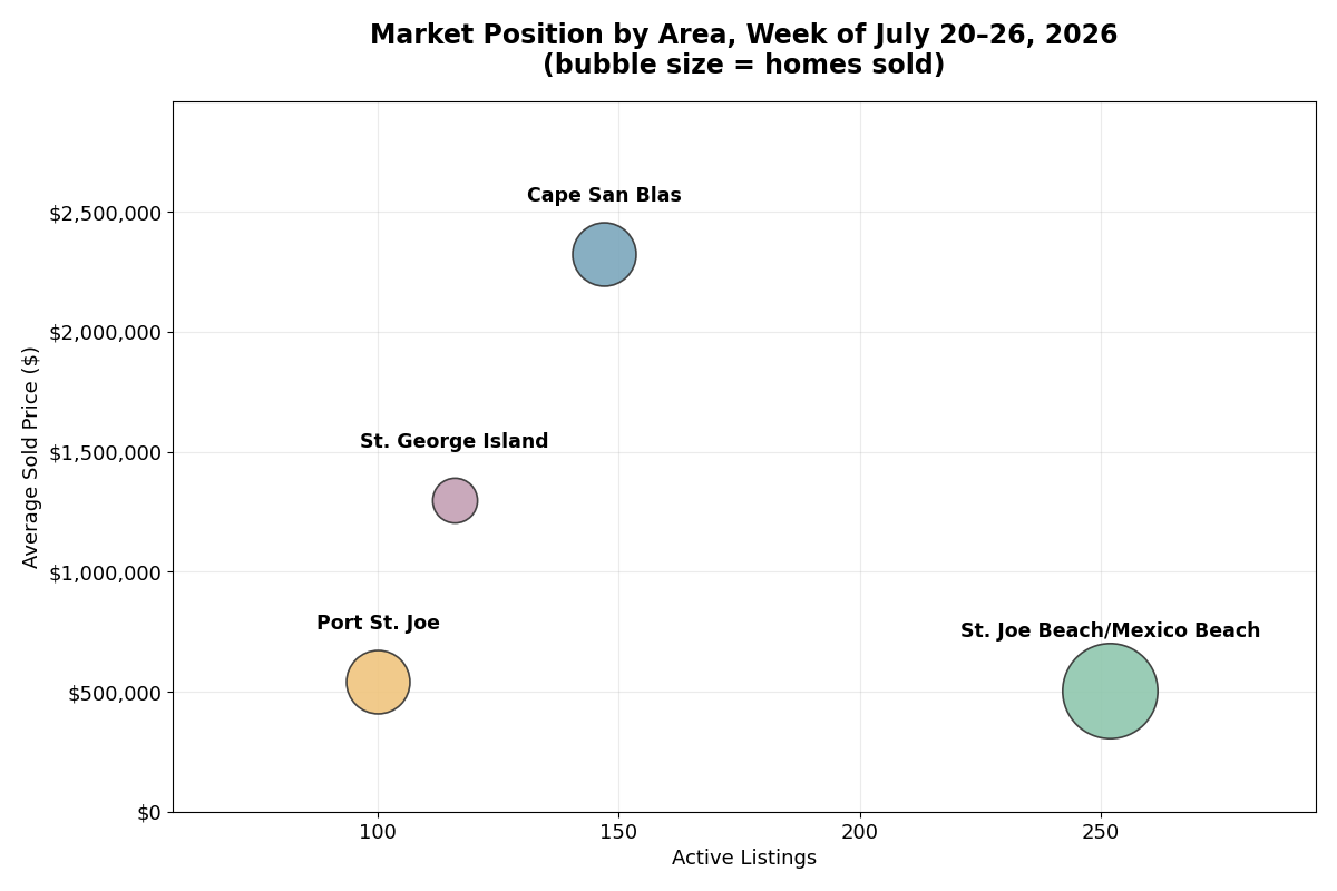 Forgotten Coast real estate market position