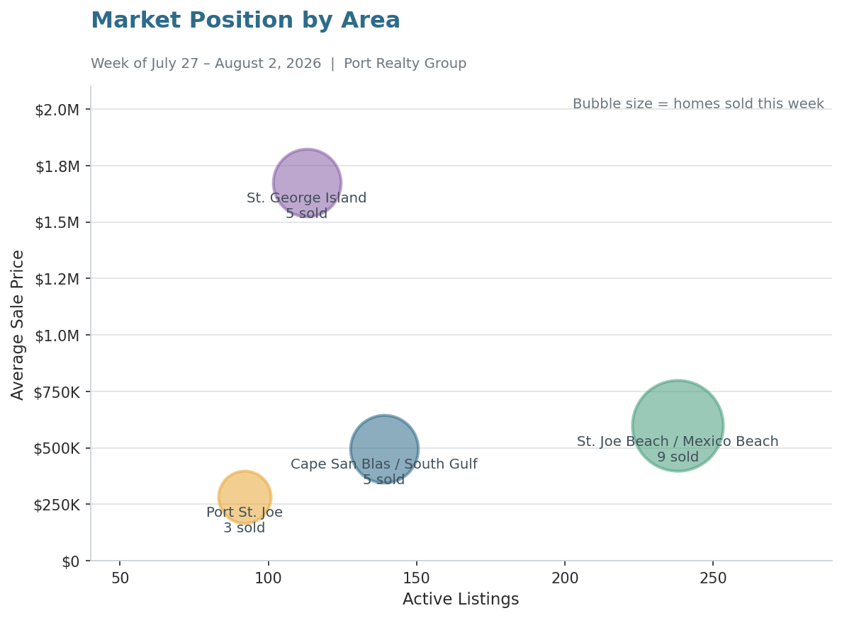 Market position by area of the Forgotten Coast