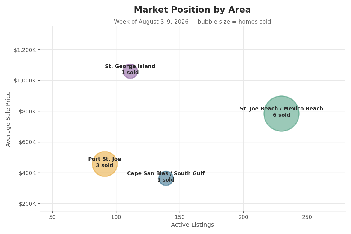 Market position by area last week