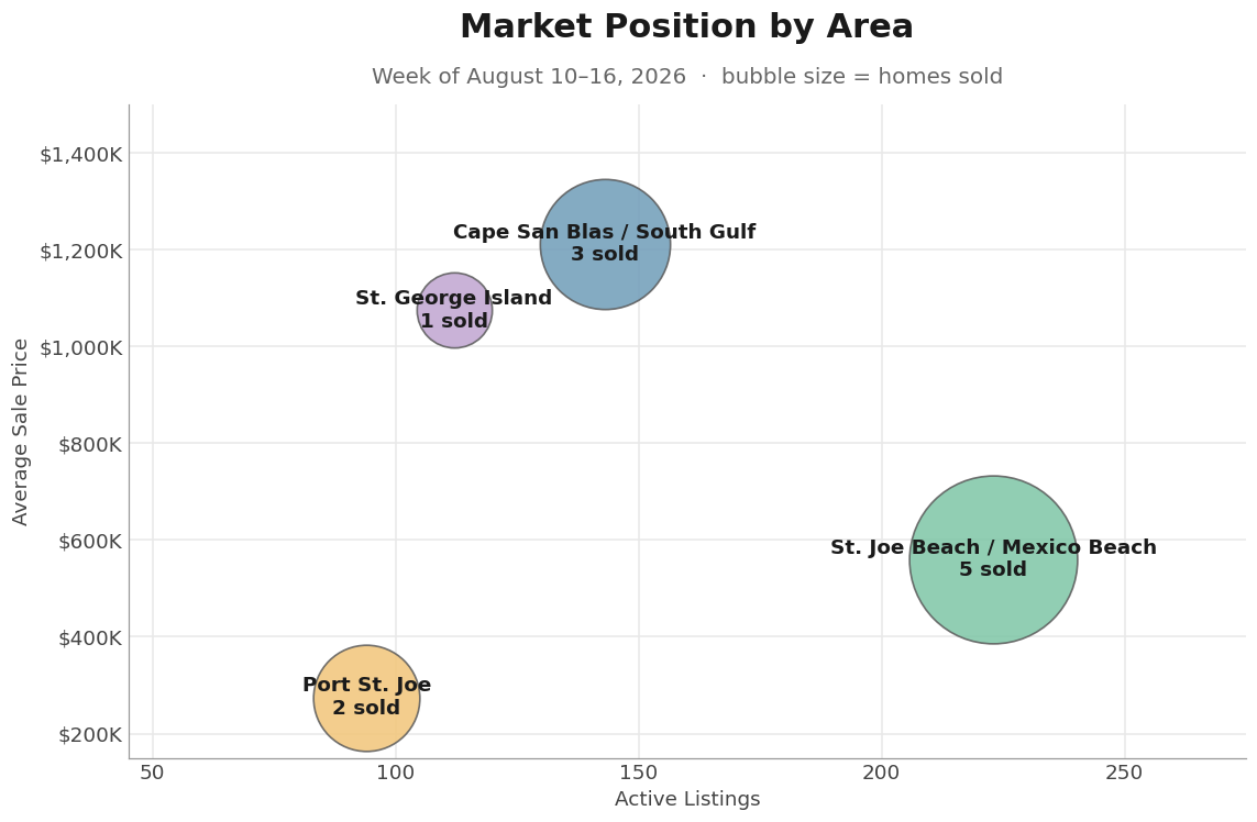 Forgotten Coast market position bubble chart