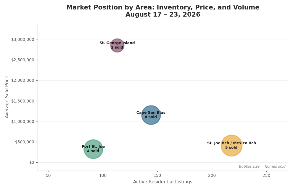 Forgotten Coast Market Position