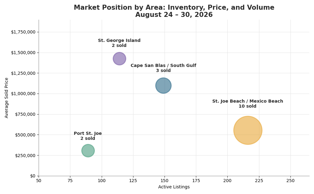Forgotten Coast Market Wide Bubble Chart
