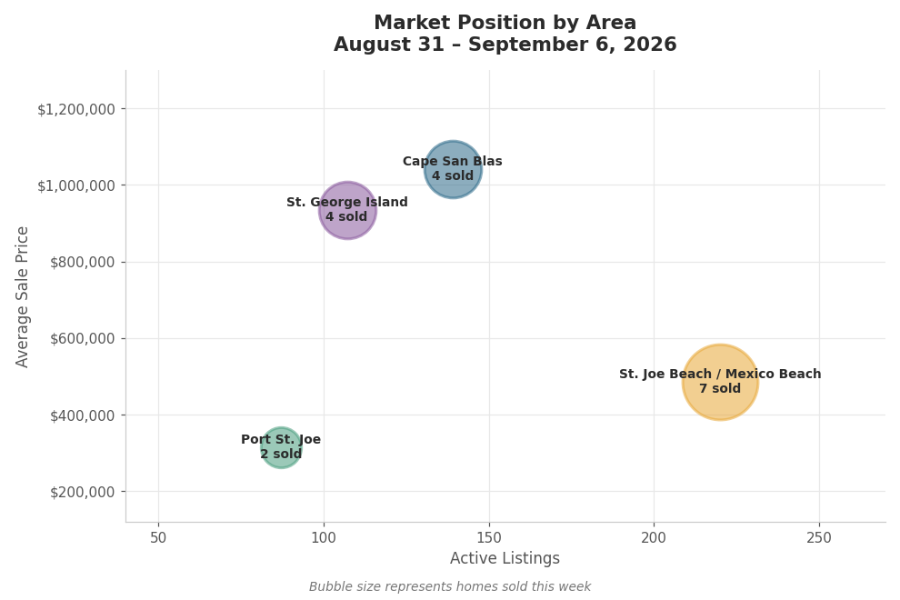 Forgotten Coast Market Bubble Chart