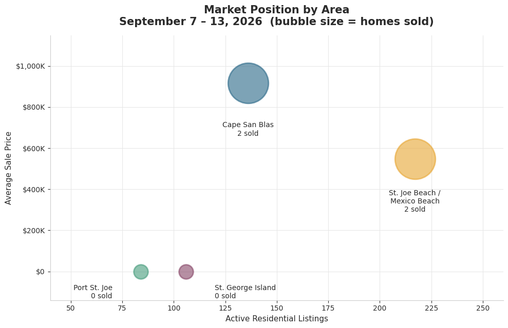 Forgotten Coast Market Bubble Chart
