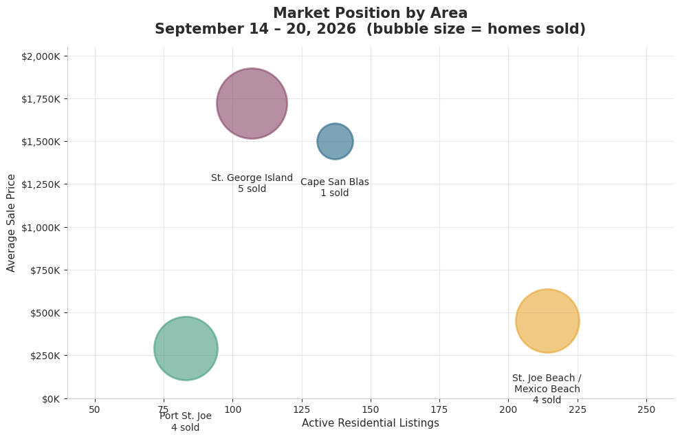 Market position bubble chart