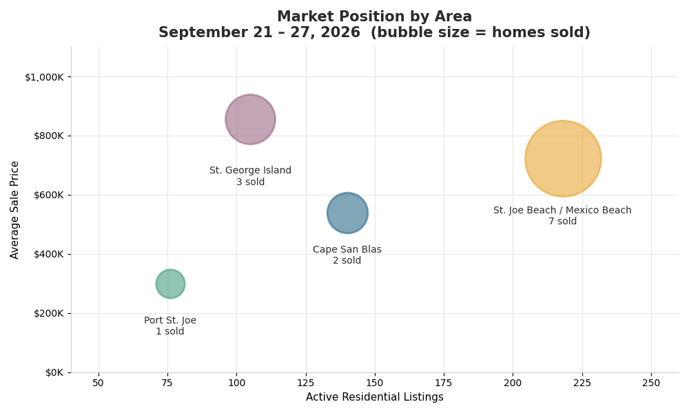 Market wide bubble chart