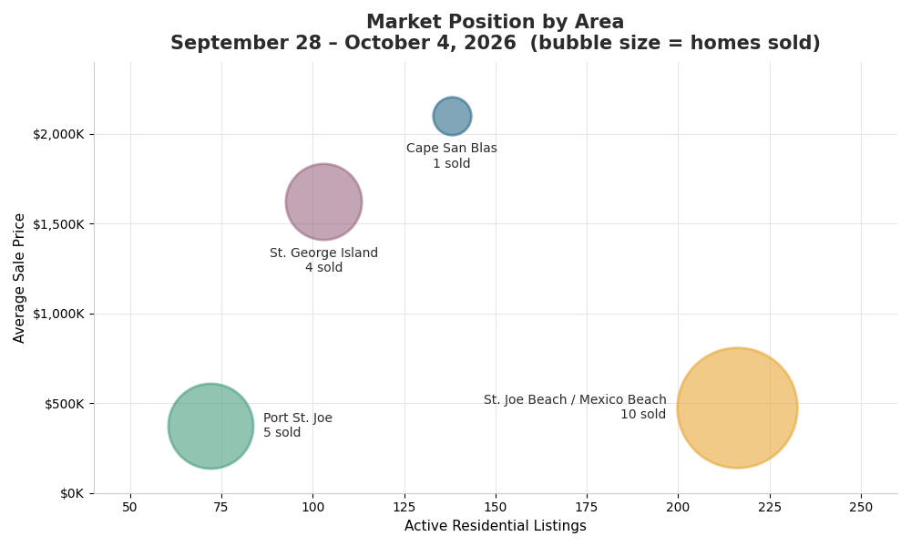 Market snapshot bubble chart