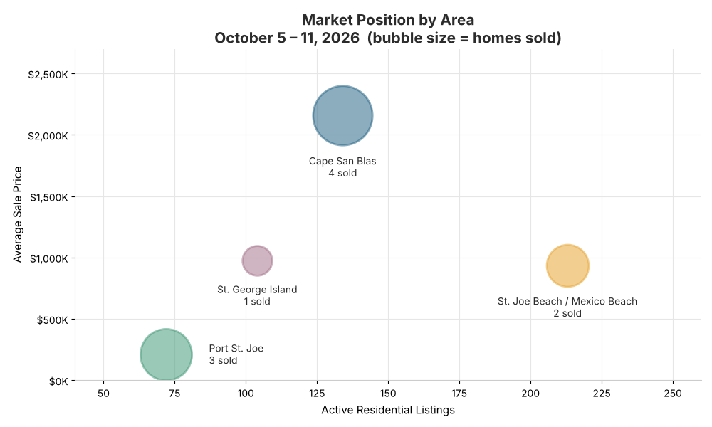 Market bubble chart