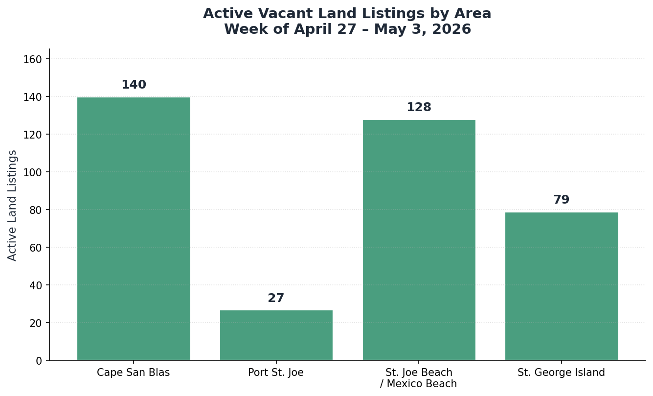 Active Vacant Land Listings