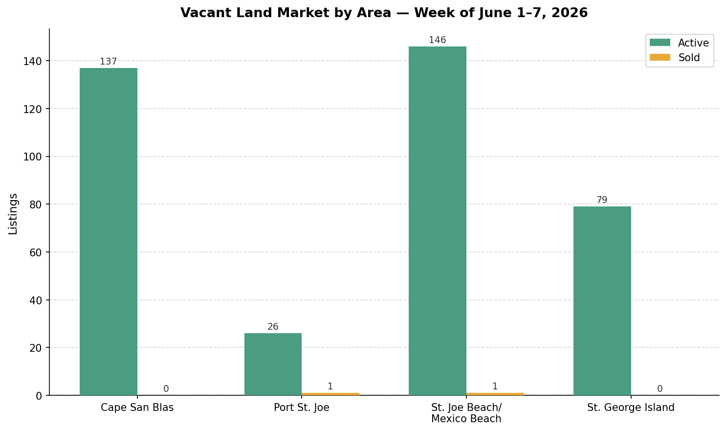Vacant Land listings