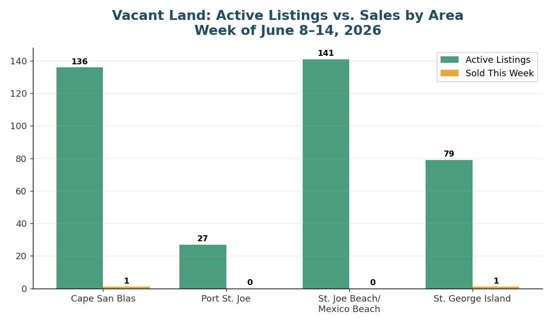 Vacant Land Listings and Sales
