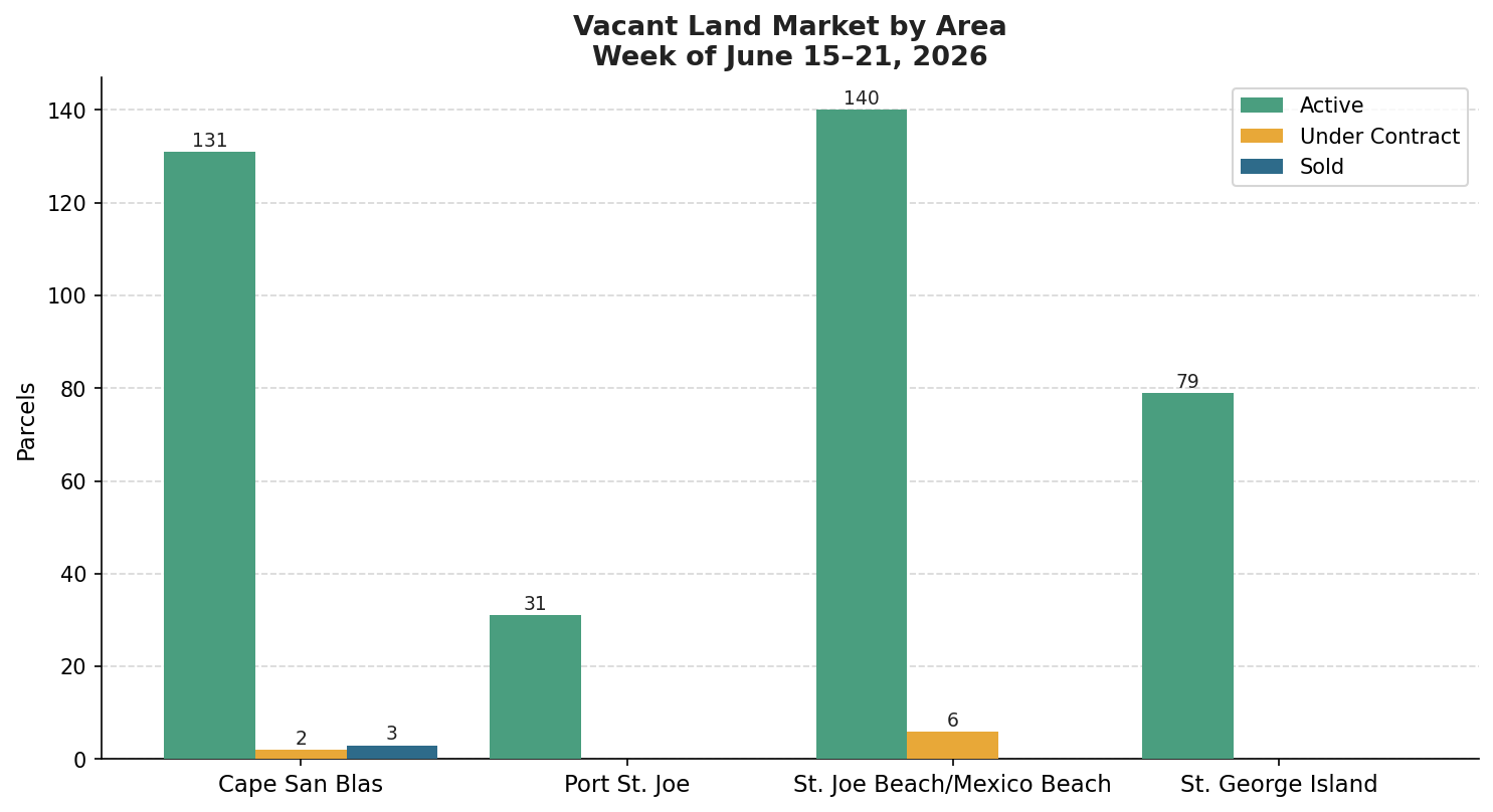 Vacant Land Chart