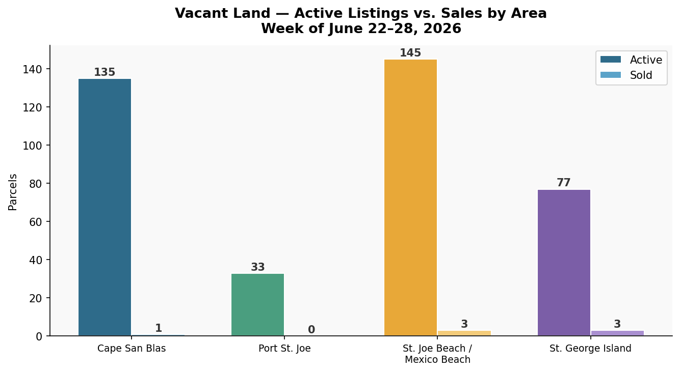 Vacant Land by area