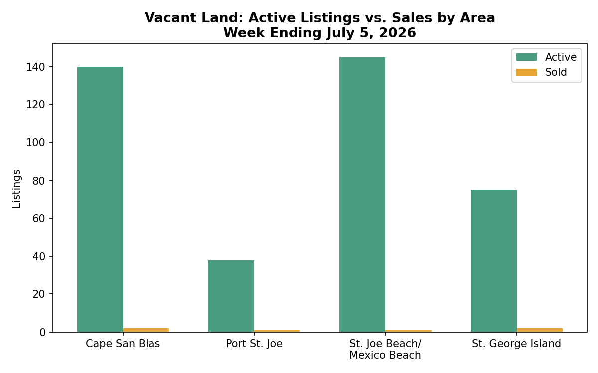 Land Listings and Sales by area