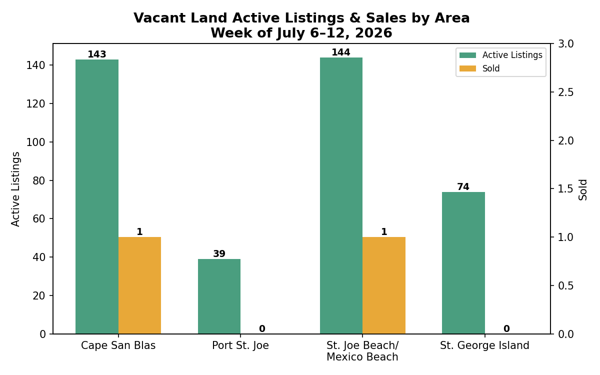Vacant Land Chart