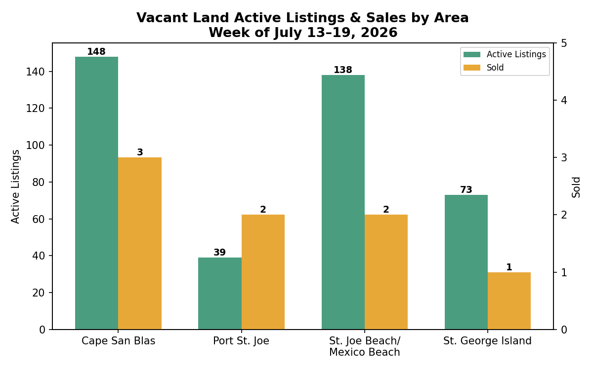 Vacant Land Active and Sold Listings