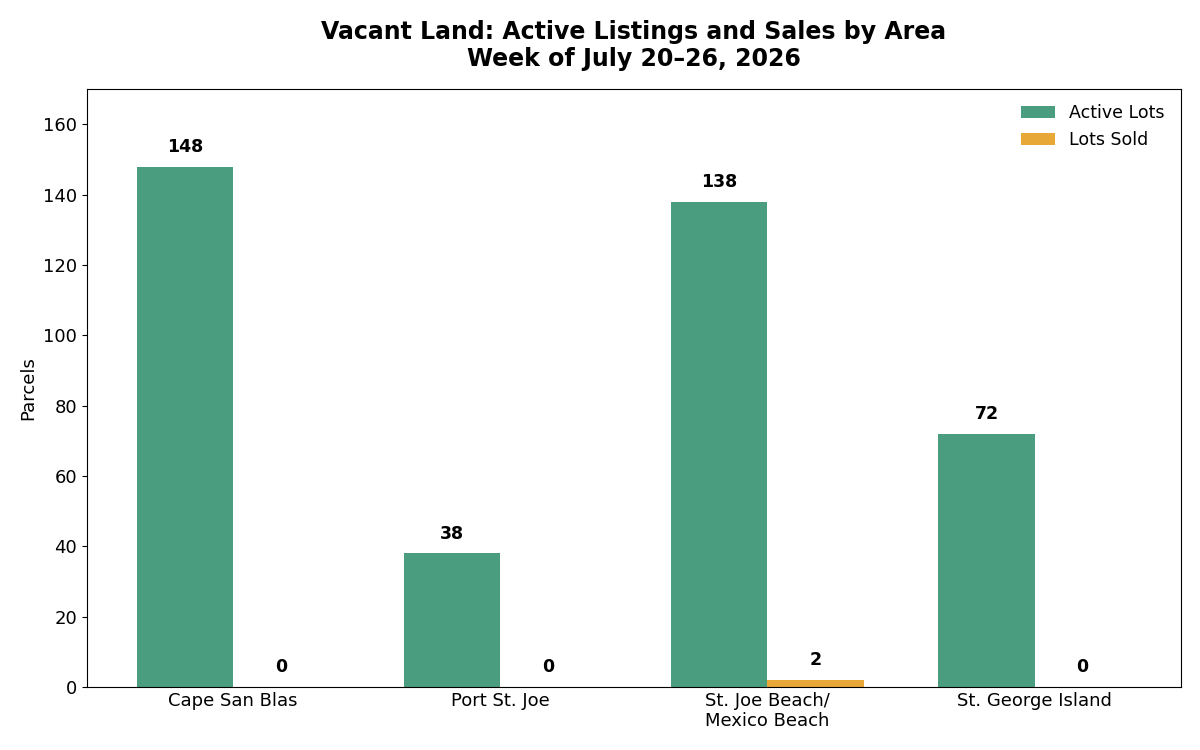 Vacant Land Active and Sold