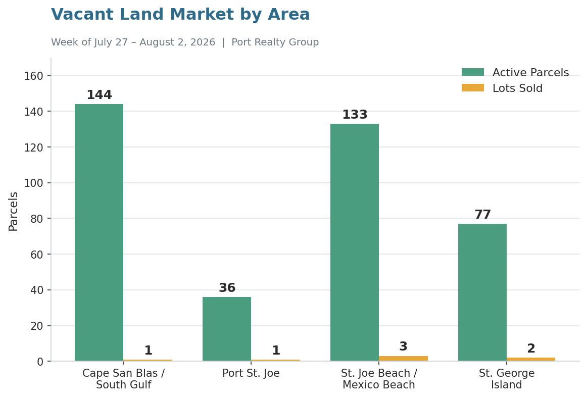 Land listings and sales