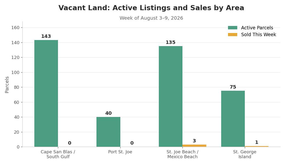The land market last week on The Forgotten Coast