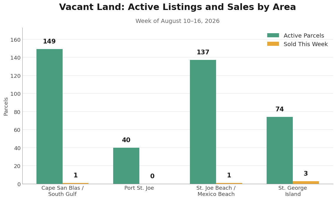 Weekly Land Market on Florida's Forgotten Coast
