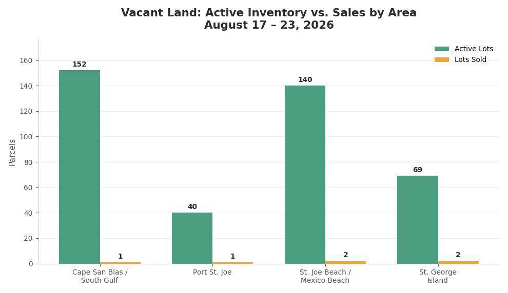 The land market on The Forgotten Coast