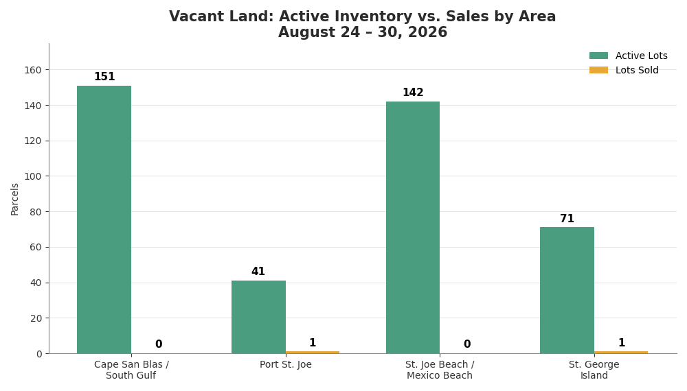 Forgotten Coast Land Market This Week