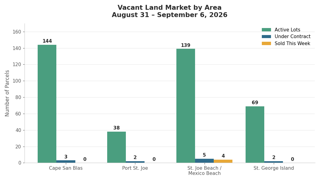 Forgotten Coast Land Market