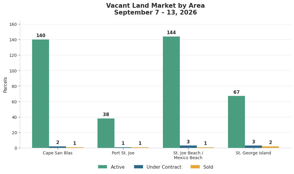 The Land Real Estate Market