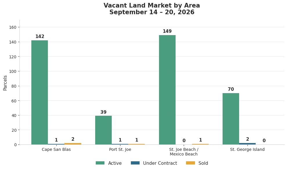 The land market this week