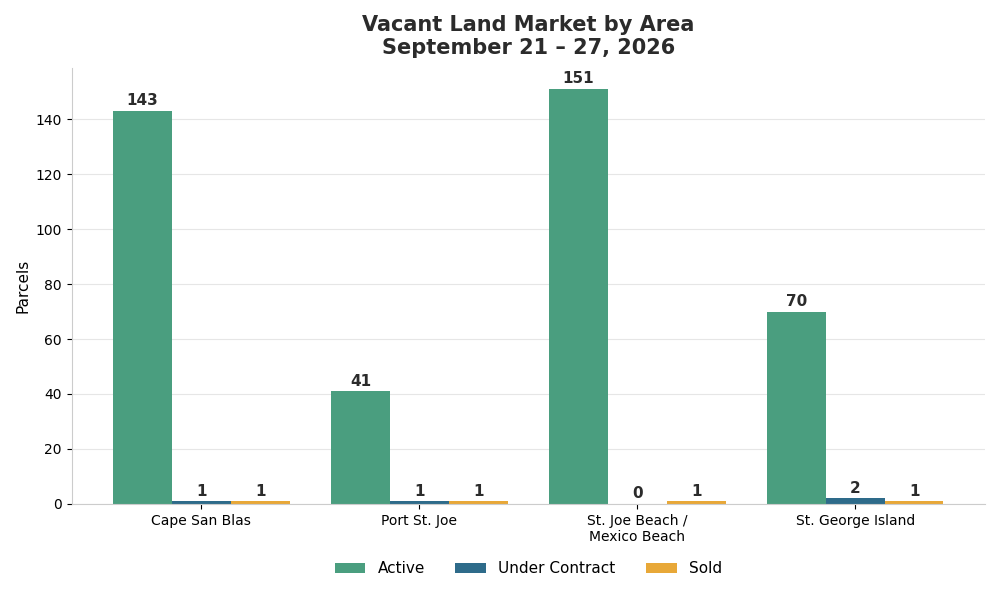 The land market this week
