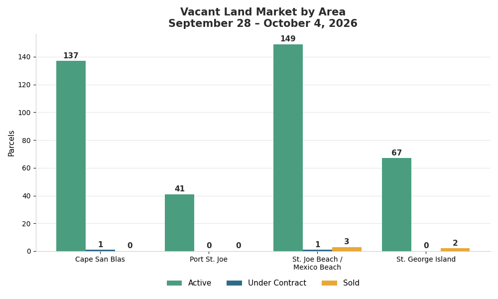 Land Market this week on The Forgotten Coast