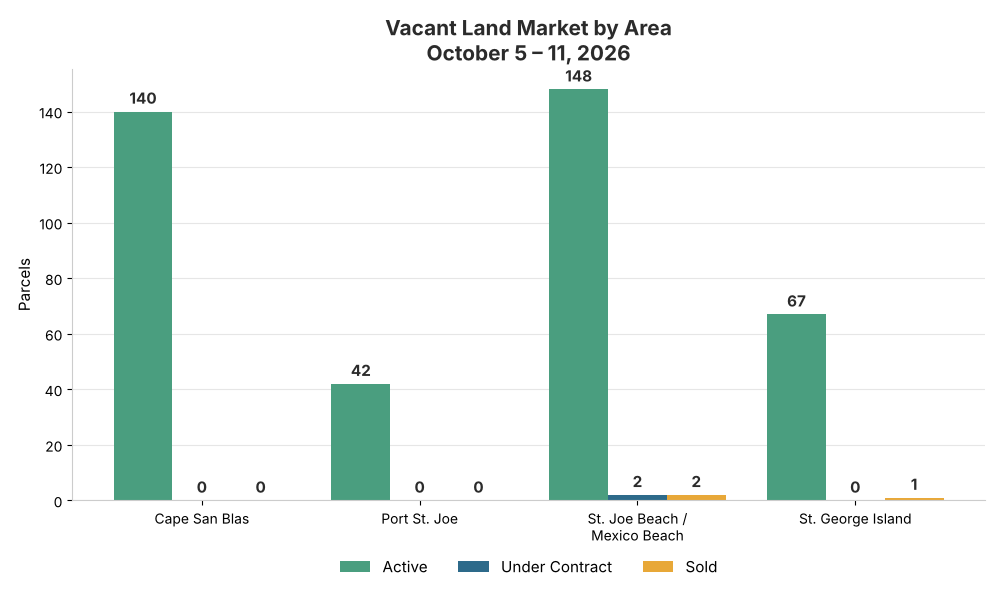 The land market along the Forgotten Coast